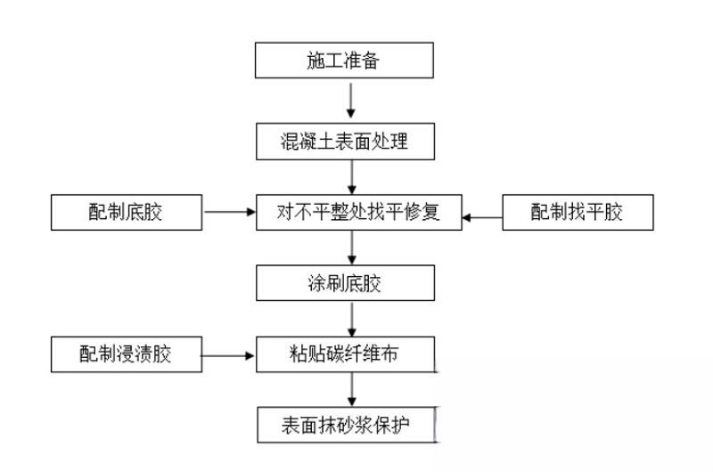 龙江碳纤维加固的优势以及使用方法